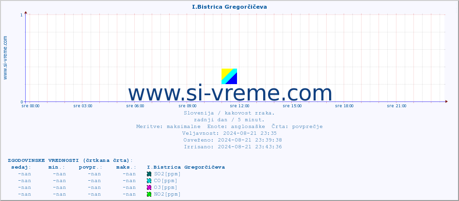 POVPREČJE :: I.Bistrica Gregorčičeva :: SO2 | CO | O3 | NO2 :: zadnji dan / 5 minut.