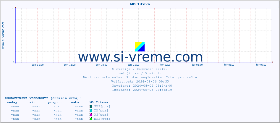 POVPREČJE :: MB Titova :: SO2 | CO | O3 | NO2 :: zadnji dan / 5 minut.