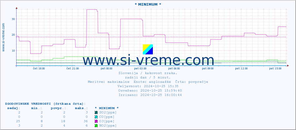 POVPREČJE :: * MINIMUM * :: SO2 | CO | O3 | NO2 :: zadnji dan / 5 minut.