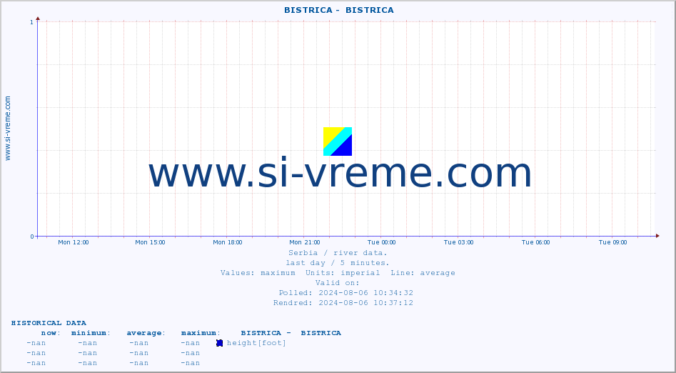  ::  BISTRICA -  BISTRICA :: height |  |  :: last day / 5 minutes.