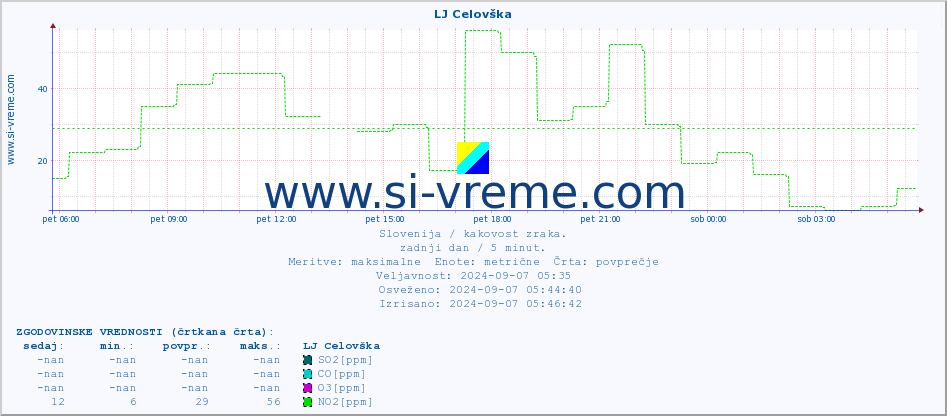 POVPREČJE :: LJ Celovška :: SO2 | CO | O3 | NO2 :: zadnji dan / 5 minut.