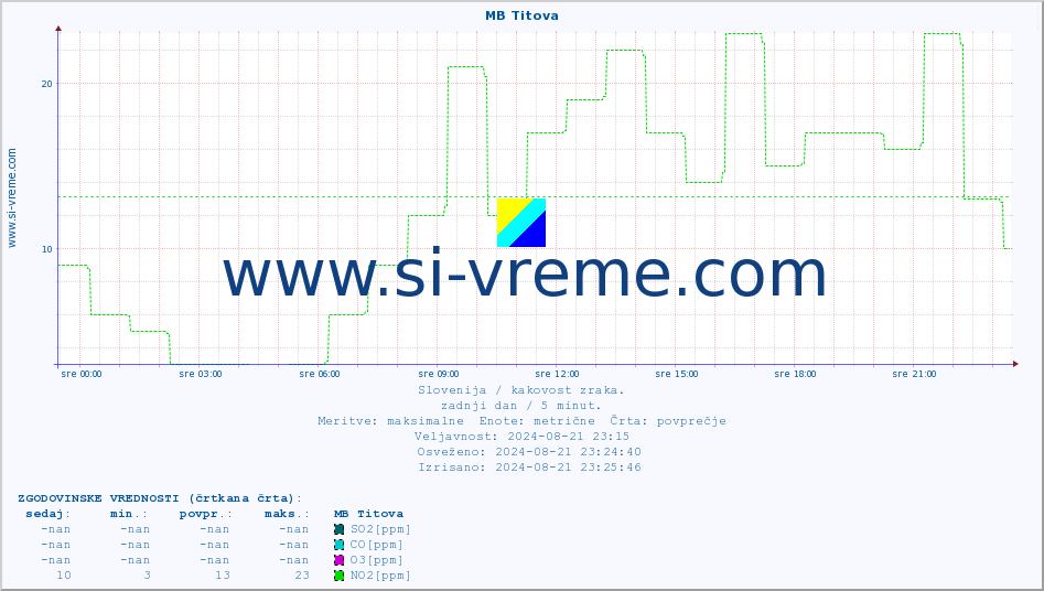 POVPREČJE :: MB Titova :: SO2 | CO | O3 | NO2 :: zadnji dan / 5 minut.