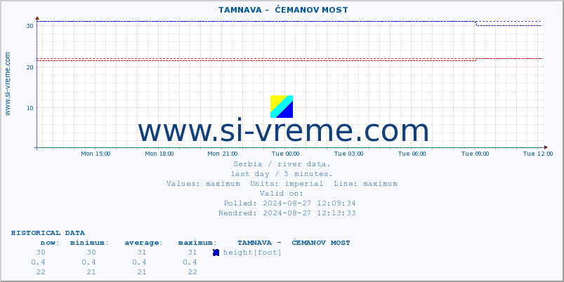  ::  TAMNAVA -  ĆEMANOV MOST :: height |  |  :: last day / 5 minutes.