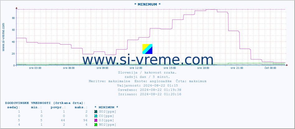 POVPREČJE :: * MINIMUM * :: SO2 | CO | O3 | NO2 :: zadnji dan / 5 minut.