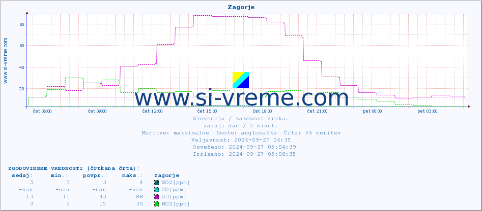 POVPREČJE :: Zagorje :: SO2 | CO | O3 | NO2 :: zadnji dan / 5 minut.