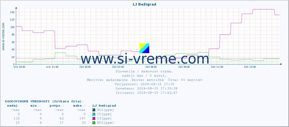 POVPREČJE :: LJ Bežigrad :: SO2 | CO | O3 | NO2 :: zadnji dan / 5 minut.