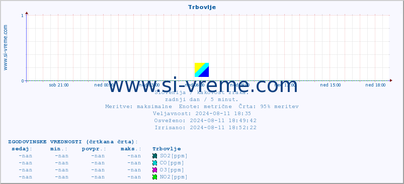 POVPREČJE :: Trbovlje :: SO2 | CO | O3 | NO2 :: zadnji dan / 5 minut.