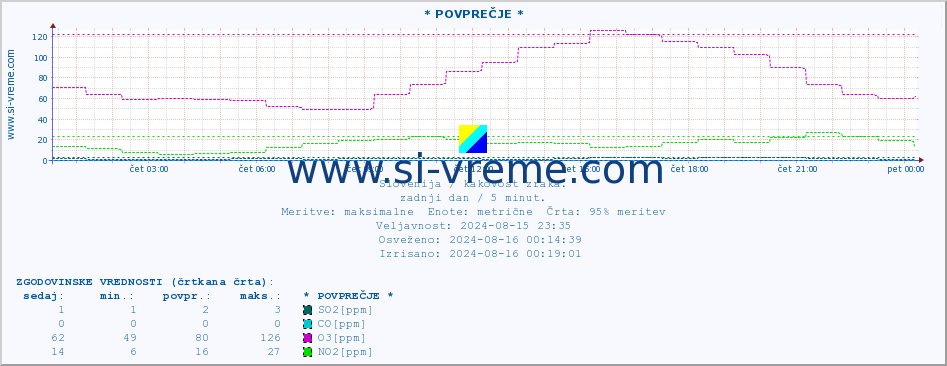 POVPREČJE :: * POVPREČJE * :: SO2 | CO | O3 | NO2 :: zadnji dan / 5 minut.