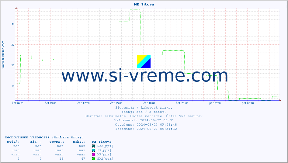 POVPREČJE :: MB Titova :: SO2 | CO | O3 | NO2 :: zadnji dan / 5 minut.
