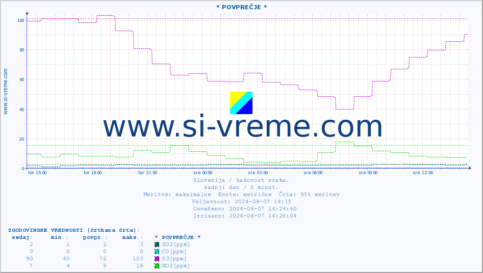 POVPREČJE :: * POVPREČJE * :: SO2 | CO | O3 | NO2 :: zadnji dan / 5 minut.