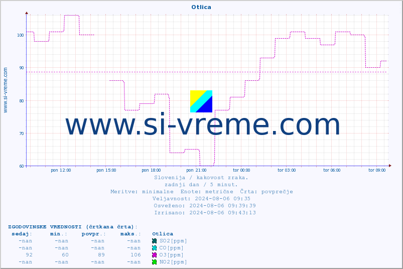 Slovenija : kakovost zraka. :: Otlica :: SO2 | CO | O3 | NO2 :: zadnji dan / 5 minut.