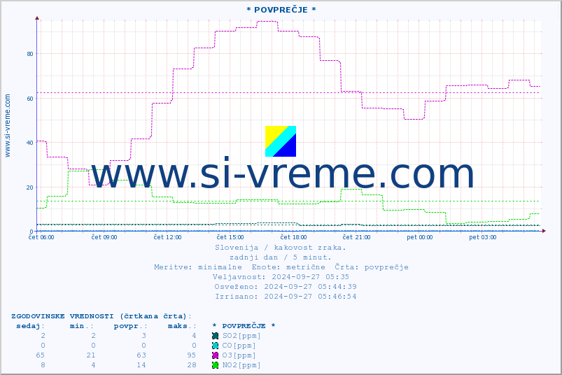POVPREČJE :: * POVPREČJE * :: SO2 | CO | O3 | NO2 :: zadnji dan / 5 minut.
