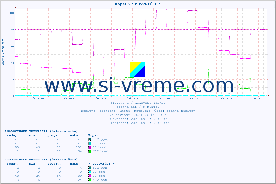 POVPREČJE :: Koper & * POVPREČJE * :: SO2 | CO | O3 | NO2 :: zadnji dan / 5 minut.