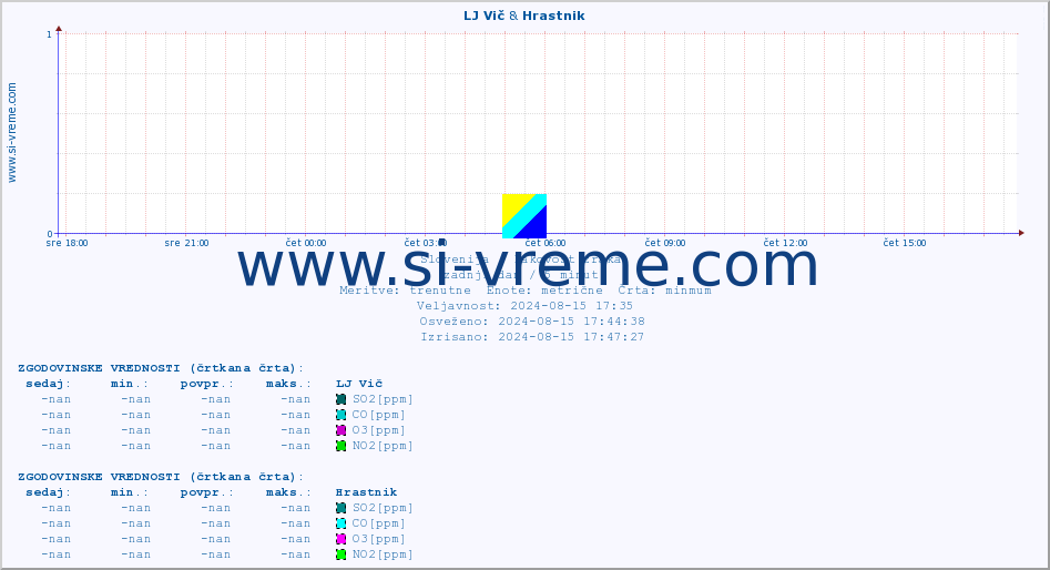 POVPREČJE :: LJ Vič & Hrastnik :: SO2 | CO | O3 | NO2 :: zadnji dan / 5 minut.