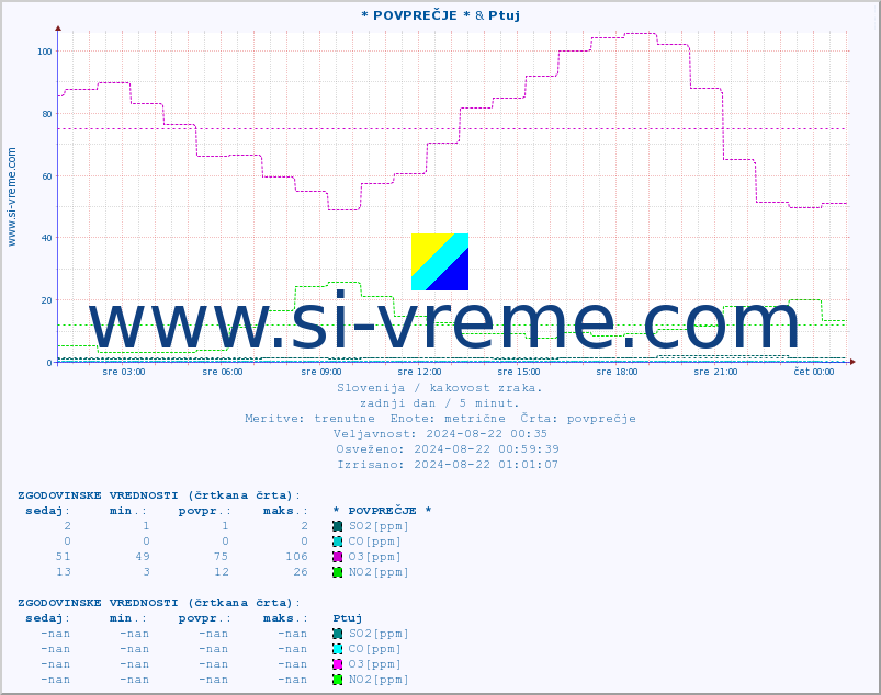 POVPREČJE :: * POVPREČJE * & Ptuj :: SO2 | CO | O3 | NO2 :: zadnji dan / 5 minut.