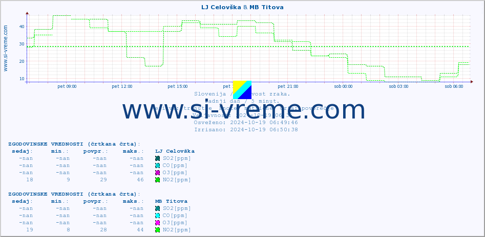 POVPREČJE :: LJ Celovška & MB Titova :: SO2 | CO | O3 | NO2 :: zadnji dan / 5 minut.