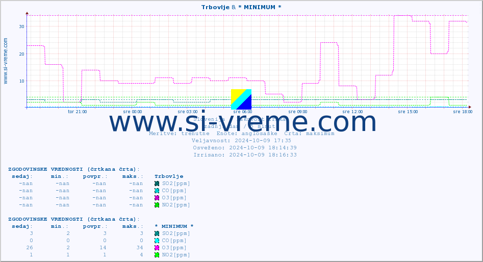 POVPREČJE :: Trbovlje & * MINIMUM * :: SO2 | CO | O3 | NO2 :: zadnji dan / 5 minut.