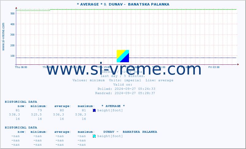  :: * AVERAGE * &  DUNAV -  BANATSKA PALANKA :: height |  |  :: last day / 5 minutes.