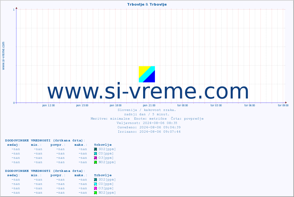 POVPREČJE :: Trbovlje & Trbovlje :: SO2 | CO | O3 | NO2 :: zadnji dan / 5 minut.