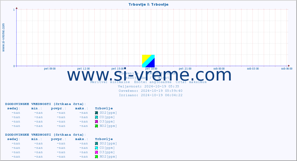 POVPREČJE :: Trbovlje & Trbovlje :: SO2 | CO | O3 | NO2 :: zadnji dan / 5 minut.