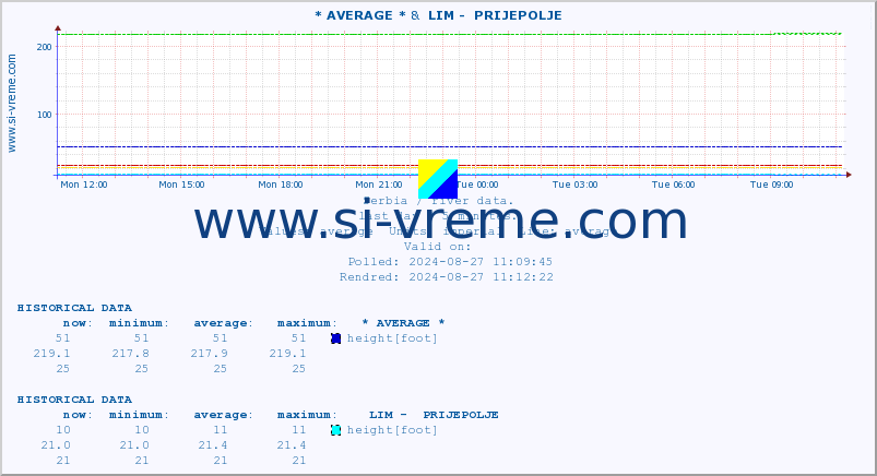  :: * AVERAGE * &  LIM -  PRIJEPOLJE :: height |  |  :: last day / 5 minutes.