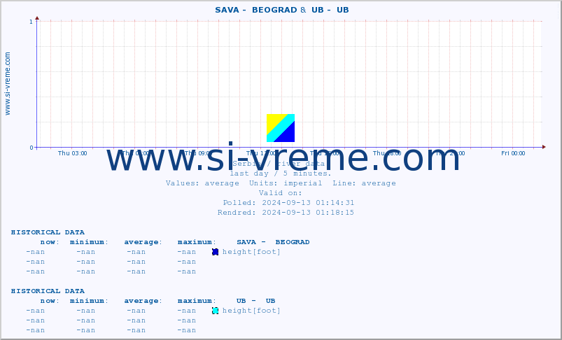  ::  SAVA -  BEOGRAD &  UB -  UB :: height |  |  :: last day / 5 minutes.