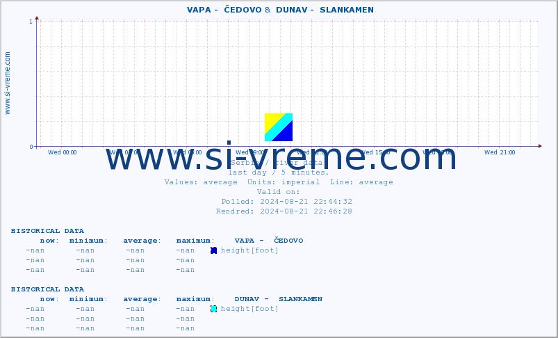  ::  VAPA -  ČEDOVO &  DUNAV -  SLANKAMEN :: height |  |  :: last day / 5 minutes.