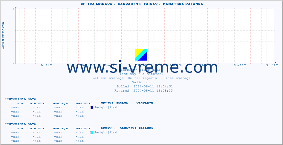  ::  VELIKA MORAVA -  VARVARIN &  DUNAV -  BANATSKA PALANKA :: height |  |  :: last day / 5 minutes.