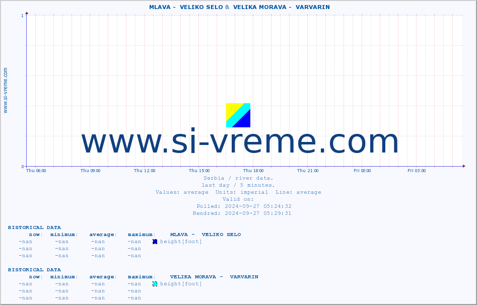  ::  MLAVA -  VELIKO SELO &  VELIKA MORAVA -  VARVARIN :: height |  |  :: last day / 5 minutes.