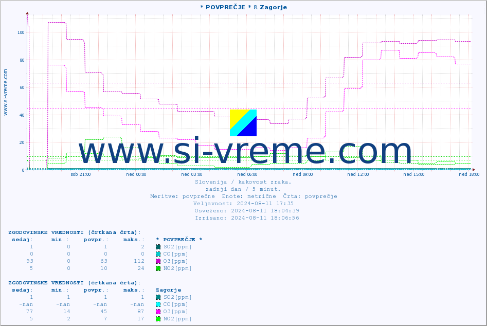 POVPREČJE :: * POVPREČJE * & Zagorje :: SO2 | CO | O3 | NO2 :: zadnji dan / 5 minut.