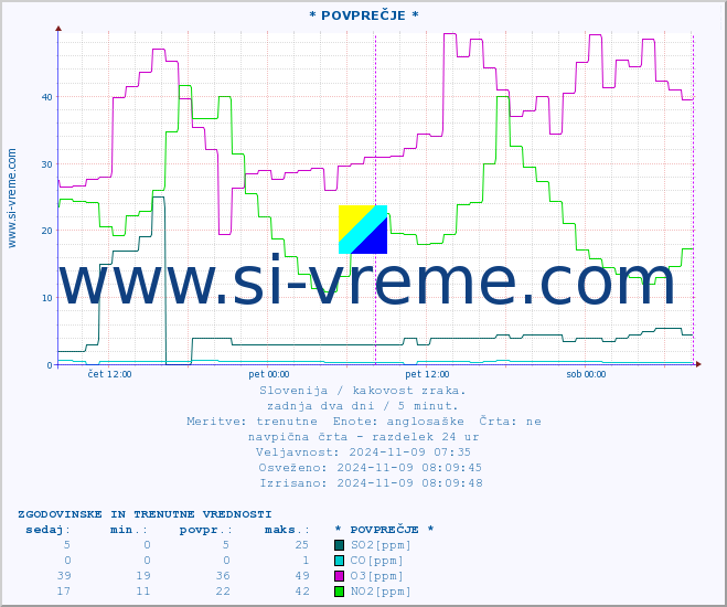POVPREČJE :: * POVPREČJE * :: SO2 | CO | O3 | NO2 :: zadnja dva dni / 5 minut.