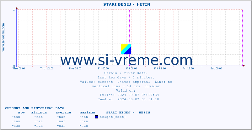  ::  STARI BEGEJ -  HETIN :: height |  |  :: last two days / 5 minutes.