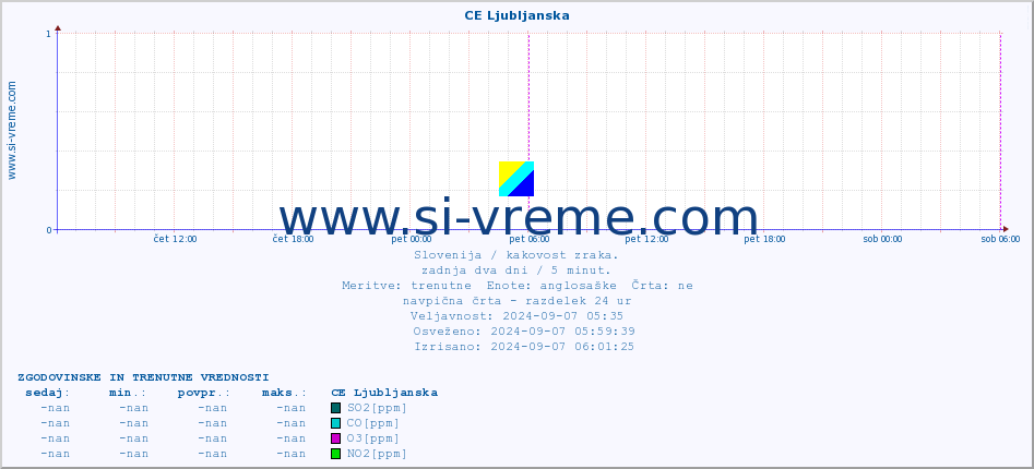 POVPREČJE :: CE Ljubljanska :: SO2 | CO | O3 | NO2 :: zadnja dva dni / 5 minut.