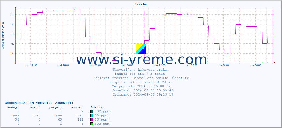 POVPREČJE :: Iskrba :: SO2 | CO | O3 | NO2 :: zadnja dva dni / 5 minut.