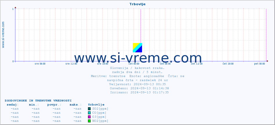 POVPREČJE :: Trbovlje :: SO2 | CO | O3 | NO2 :: zadnja dva dni / 5 minut.