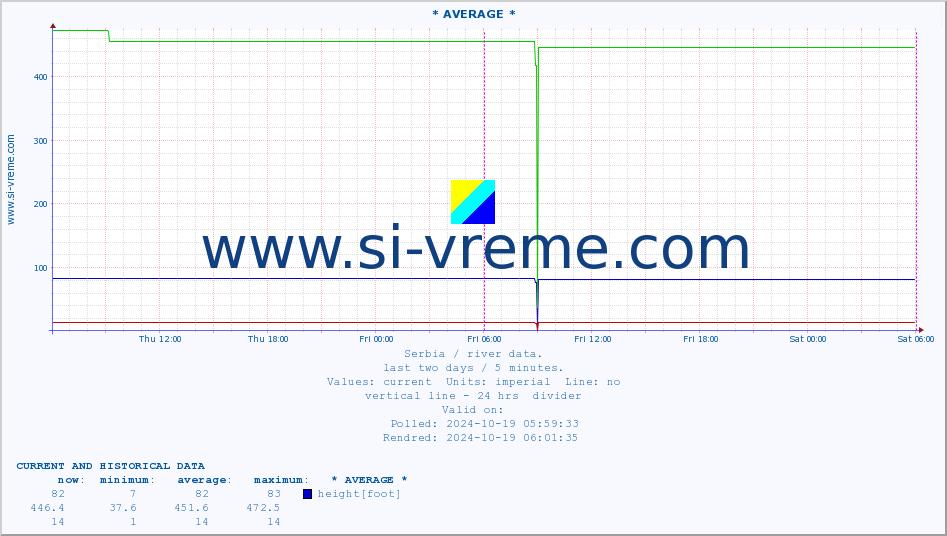  :: * AVERAGE * :: height |  |  :: last two days / 5 minutes.