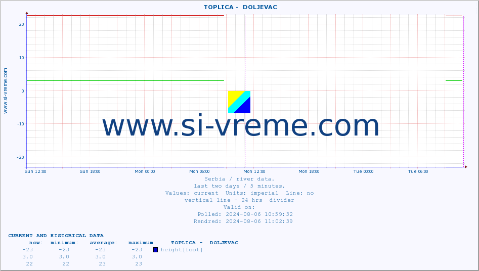  ::  TOPLICA -  DOLJEVAC :: height |  |  :: last two days / 5 minutes.