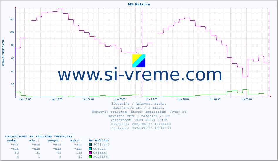 POVPREČJE :: MS Rakičan :: SO2 | CO | O3 | NO2 :: zadnja dva dni / 5 minut.