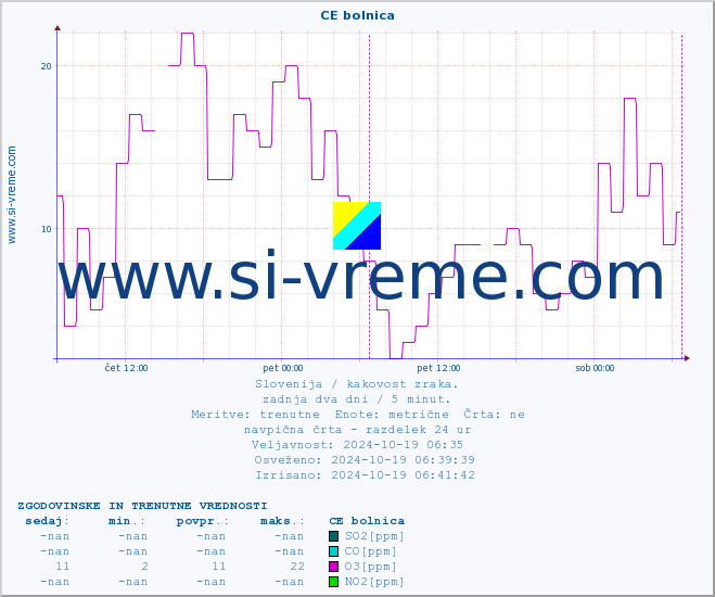 POVPREČJE :: CE bolnica :: SO2 | CO | O3 | NO2 :: zadnja dva dni / 5 minut.