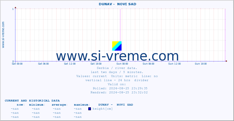  ::  DUNAV -  NOVI SAD :: height |  |  :: last two days / 5 minutes.