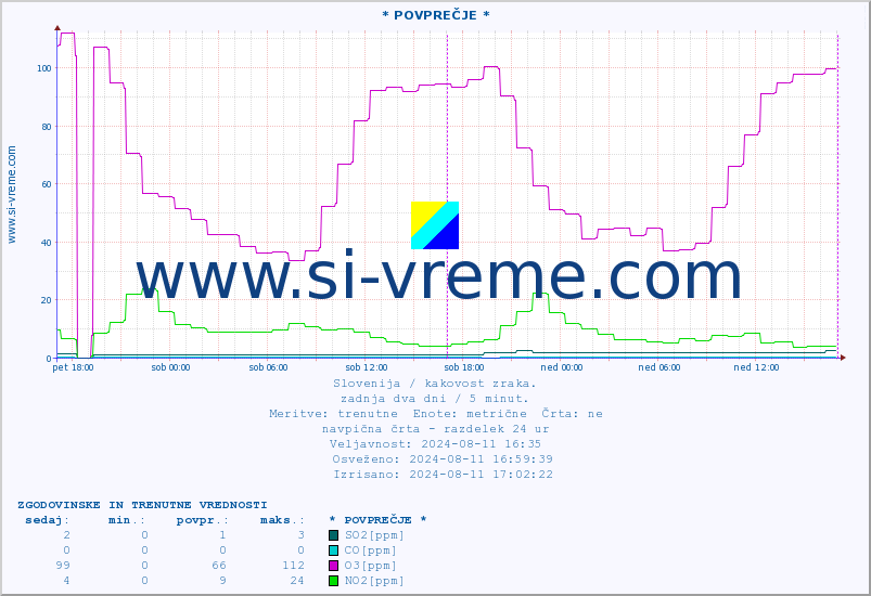POVPREČJE :: * POVPREČJE * :: SO2 | CO | O3 | NO2 :: zadnja dva dni / 5 minut.