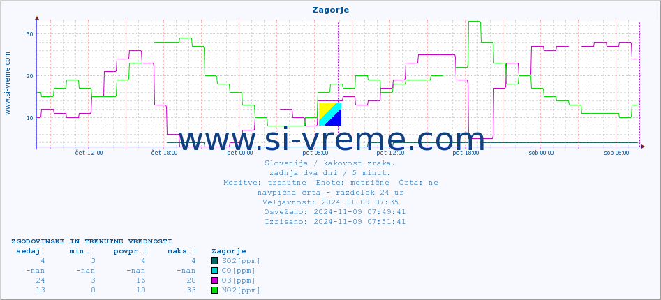 POVPREČJE :: Zagorje :: SO2 | CO | O3 | NO2 :: zadnja dva dni / 5 minut.