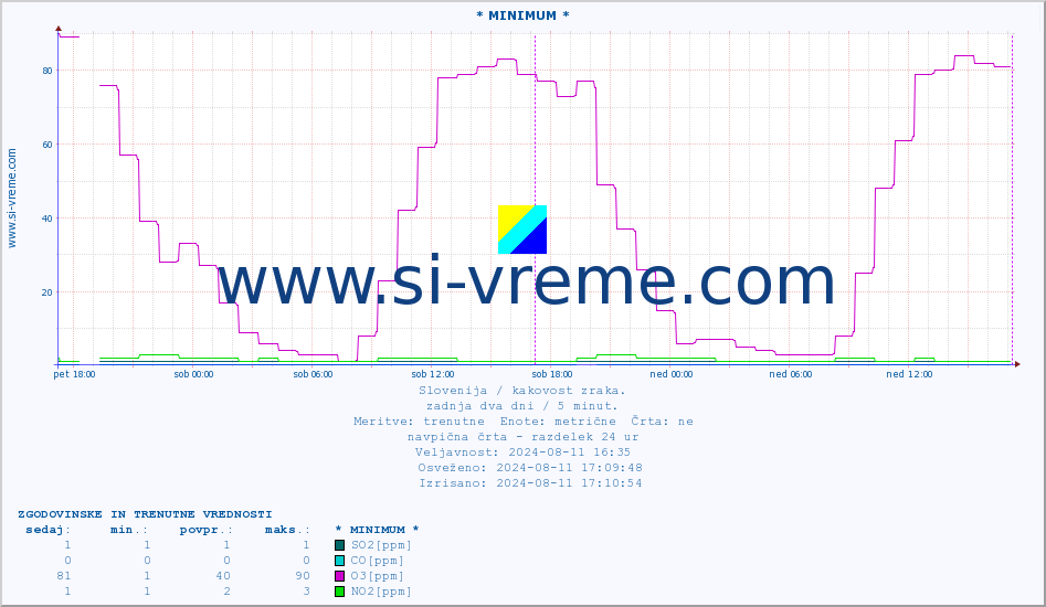 POVPREČJE :: * MINIMUM * :: SO2 | CO | O3 | NO2 :: zadnja dva dni / 5 minut.