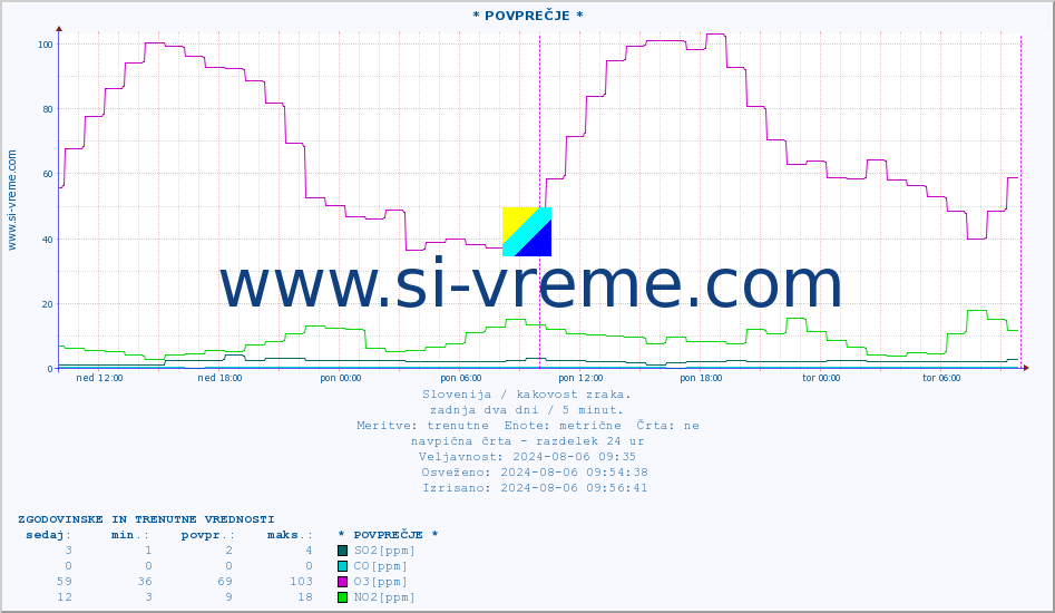 POVPREČJE :: * POVPREČJE * :: SO2 | CO | O3 | NO2 :: zadnja dva dni / 5 minut.
