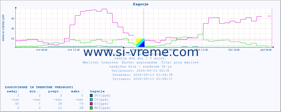 POVPREČJE :: Zagorje :: SO2 | CO | O3 | NO2 :: zadnja dva dni / 5 minut.