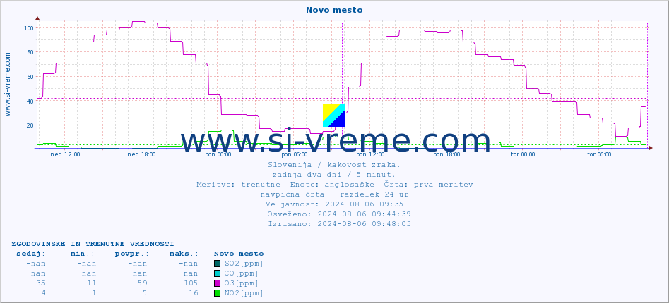 POVPREČJE :: Novo mesto :: SO2 | CO | O3 | NO2 :: zadnja dva dni / 5 minut.