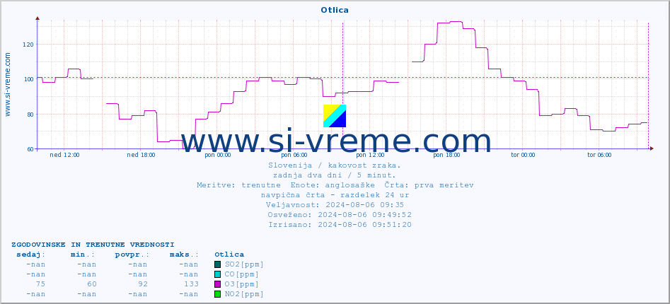 POVPREČJE :: Otlica :: SO2 | CO | O3 | NO2 :: zadnja dva dni / 5 minut.