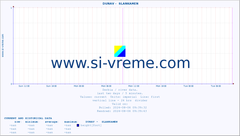  ::  DUNAV -  SLANKAMEN :: height |  |  :: last two days / 5 minutes.