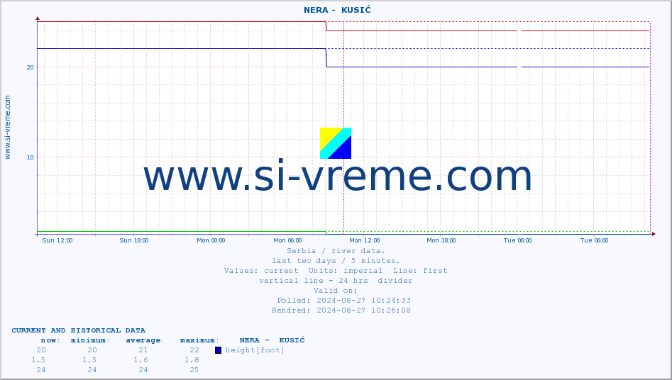  ::  NERA -  KUSIĆ :: height |  |  :: last two days / 5 minutes.