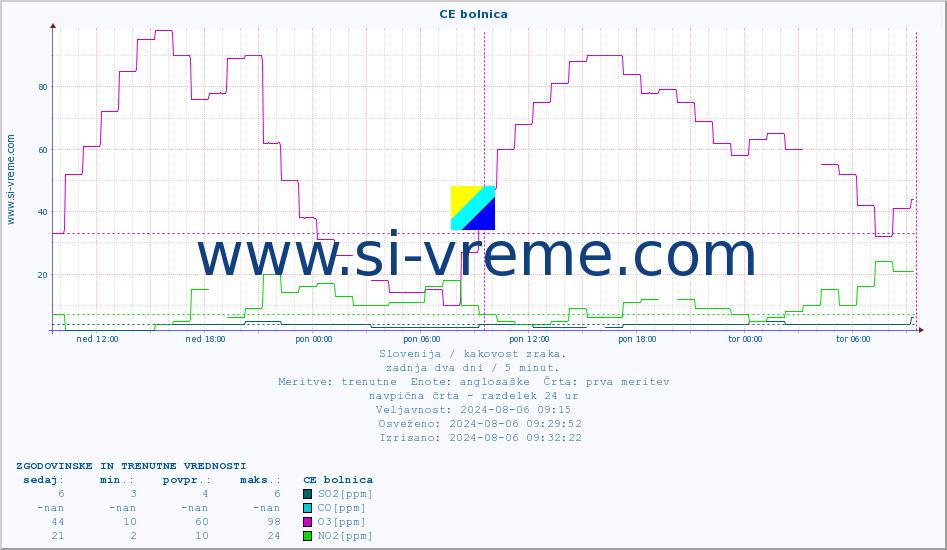 POVPREČJE :: CE bolnica :: SO2 | CO | O3 | NO2 :: zadnja dva dni / 5 minut.